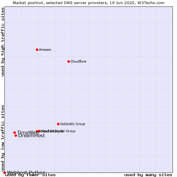 Market position of DreamHost vs. TimeWeb vs. Webhost Python
