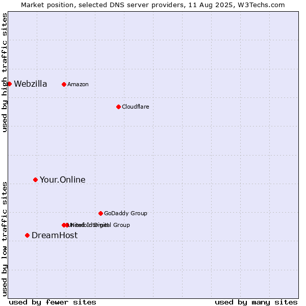 Market position of Your.Online vs. DreamHost vs. Webzilla