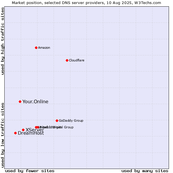 Market position of XServer vs. Your.Online vs. DreamHost