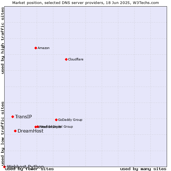 Market position of DreamHost vs. TransIP vs. Webhost Python
