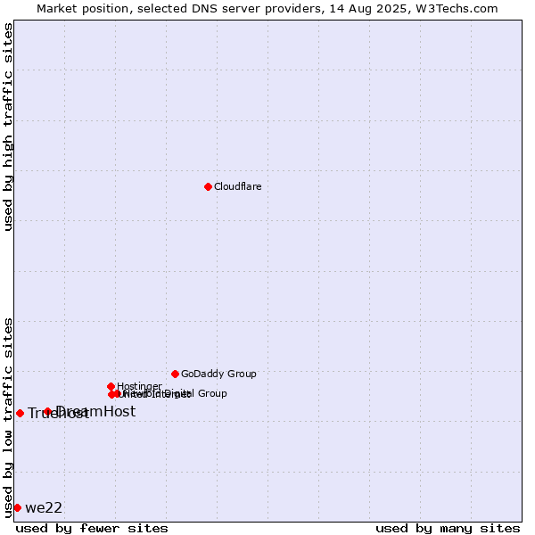 Market position of DreamHost vs. Truehost vs. we22