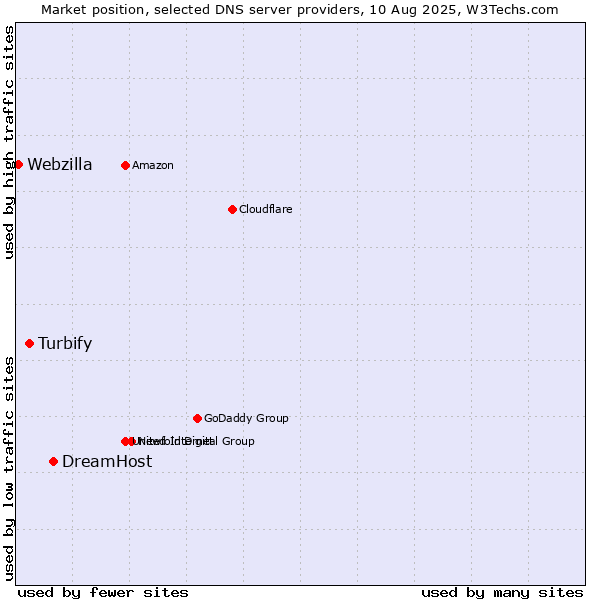 Market position of DreamHost vs. Turbify vs. Webzilla