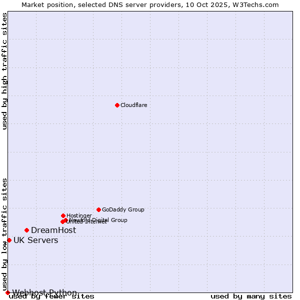 Market position of DreamHost vs. UK Servers vs. Webhost Python
