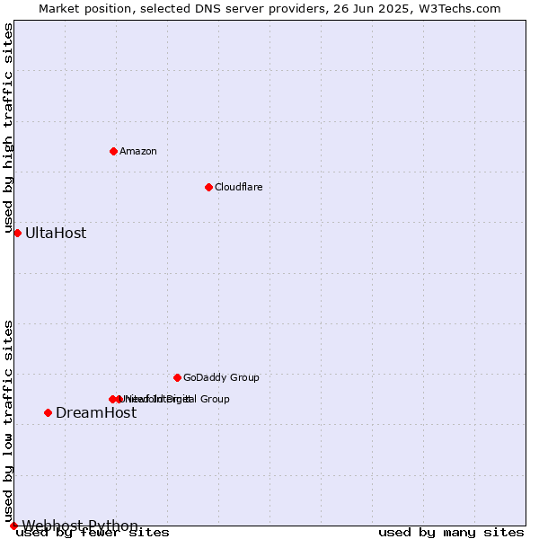 Market position of DreamHost vs. UltaHost vs. Webhost Python