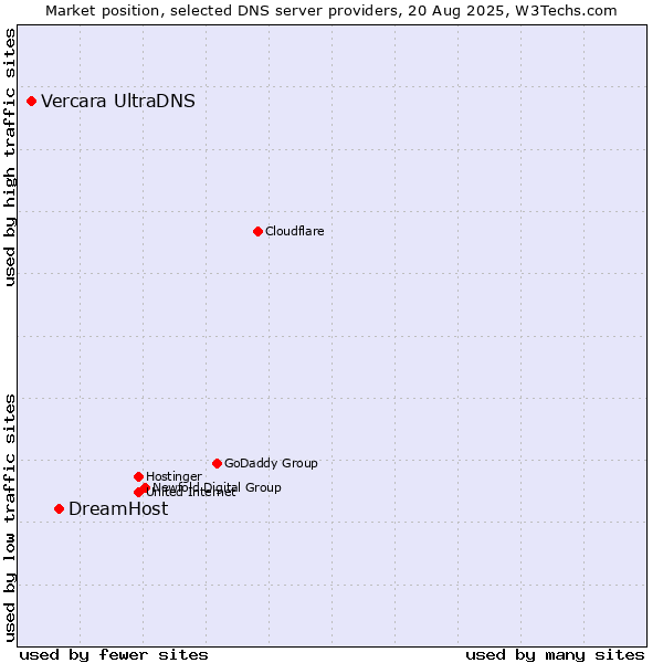 Market position of DreamHost vs. Vercara UltraDNS