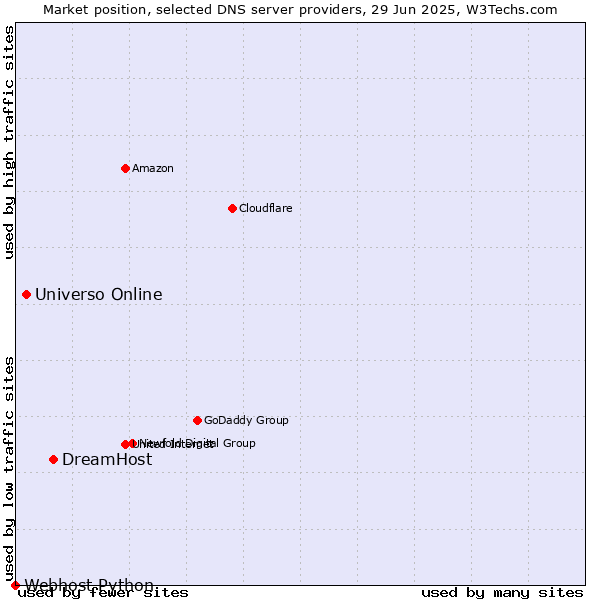 Market position of DreamHost vs. Universo Online vs. Webhost Python