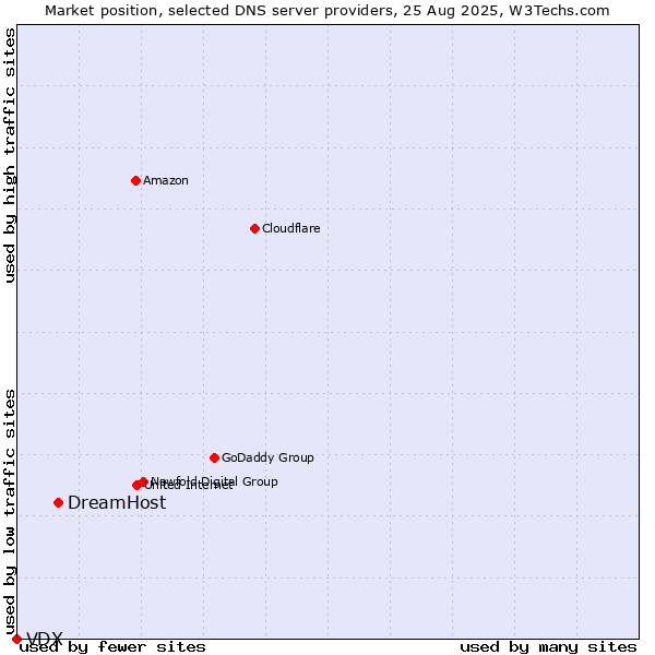 Market position of DreamHost vs. VDX