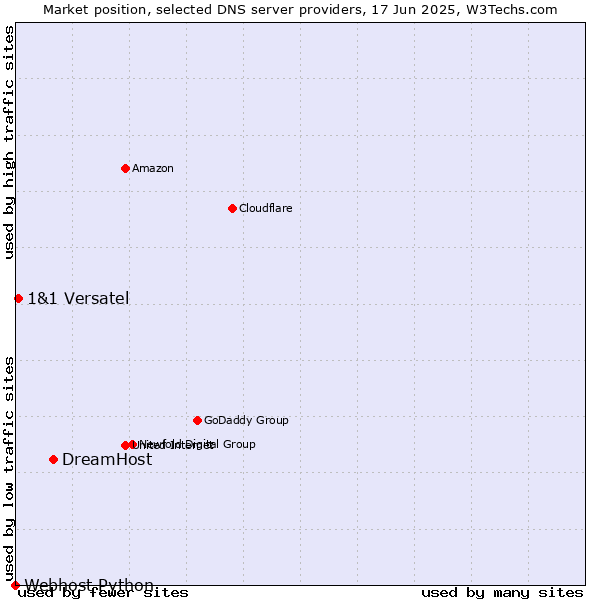Market position of DreamHost vs. 1&1 Versatel vs. Webhost Python