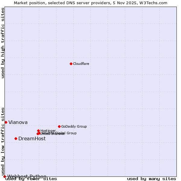 Market position of DreamHost vs. Vianova vs. Webhost Python