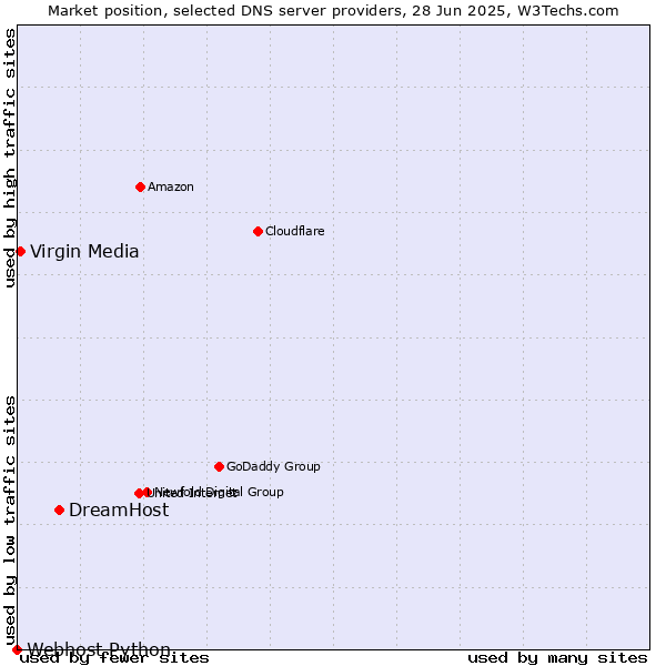 Market position of DreamHost vs. Virgin Media vs. Webhost Python