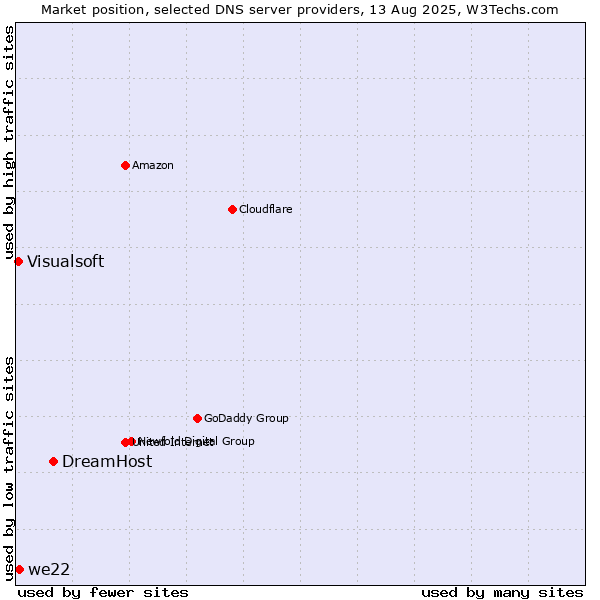 Market position of DreamHost vs. we22 vs. Visualsoft