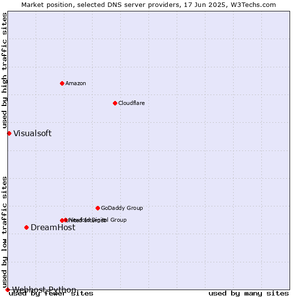 Market position of DreamHost vs. Visualsoft vs. Webhost Python