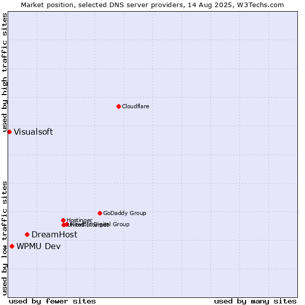 Market position of DreamHost vs. WPMU Dev vs. Visualsoft