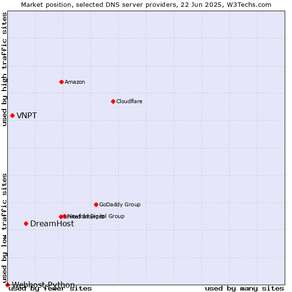 Market position of DreamHost vs. VNPT vs. Webhost Python