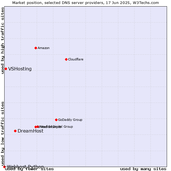 Market position of DreamHost vs. VSHosting vs. Webhost Python