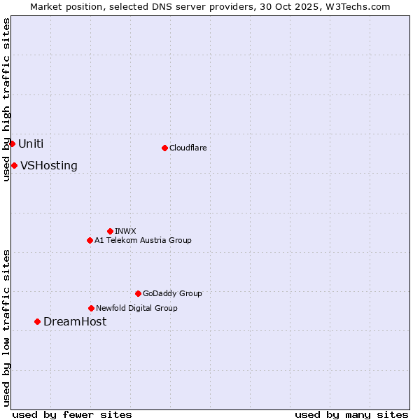 Market position of DreamHost vs. VSHosting vs. Uniti