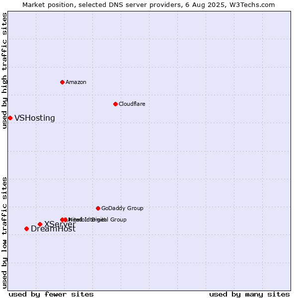 Market position of XServer vs. DreamHost vs. VSHosting
