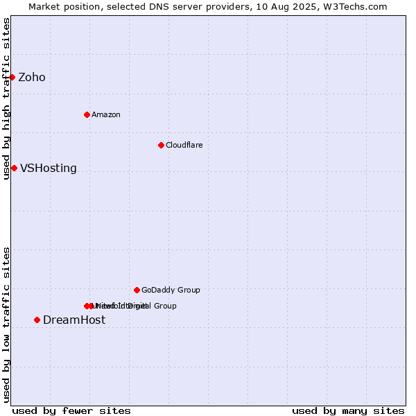 Market position of DreamHost vs. VSHosting vs. Zoho