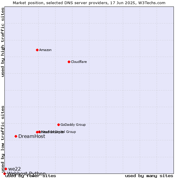 Market position of DreamHost vs. we22 vs. Webhost Python