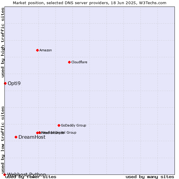 Market position of DreamHost vs. Opti9 vs. Webhost Python