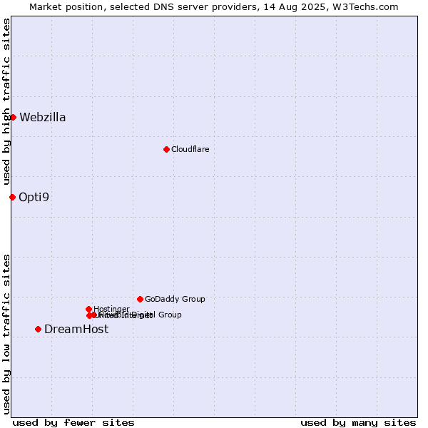 Market position of DreamHost vs. Webzilla vs. Opti9