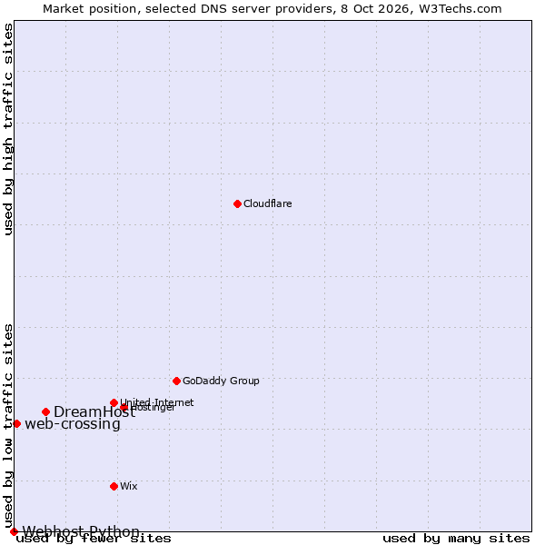 Market position of DreamHost vs. web-crossing vs. Webhost Python