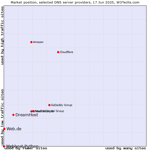 Market position of DreamHost vs. Web.de vs. Webhost Python