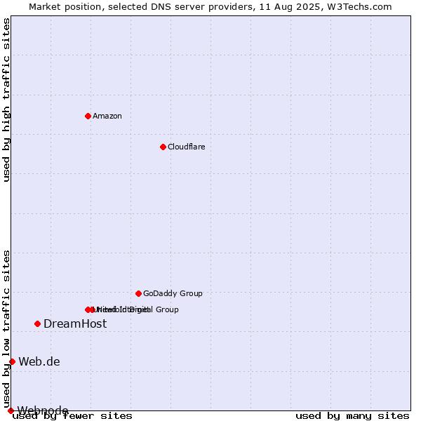Market position of DreamHost vs. Web.de vs. Webnode