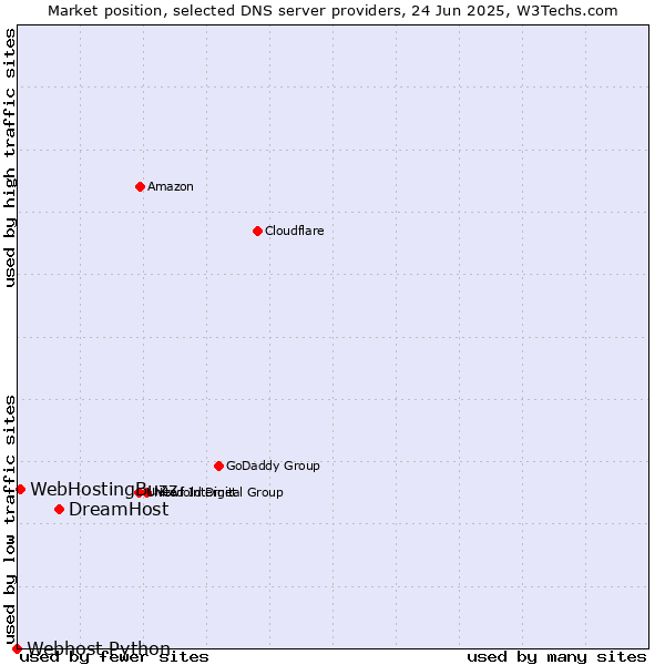 Market position of DreamHost vs. WebHostingBuzz vs. Webhost Python