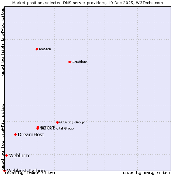Market position of DreamHost vs. Weblium vs. Webhost Python