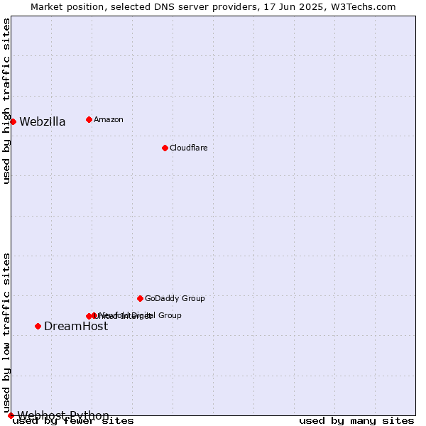 Market position of DreamHost vs. Webzilla vs. Webhost Python