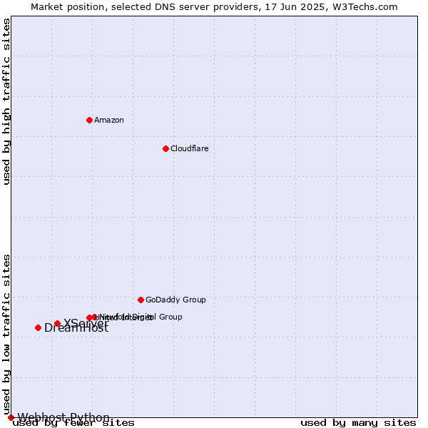 Market position of XServer vs. DreamHost vs. Webhost Python
