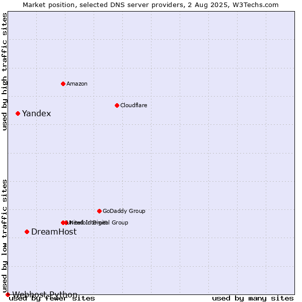 Market position of DreamHost vs. Yandex vs. Webhost Python