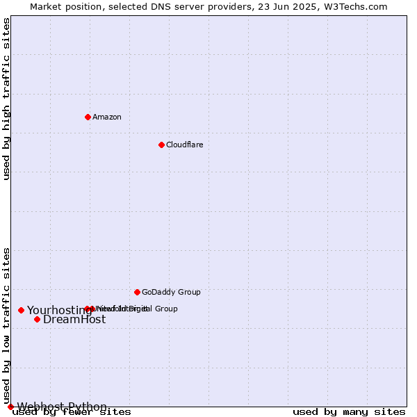 Market position of DreamHost vs. Yourhosting vs. Webhost Python
