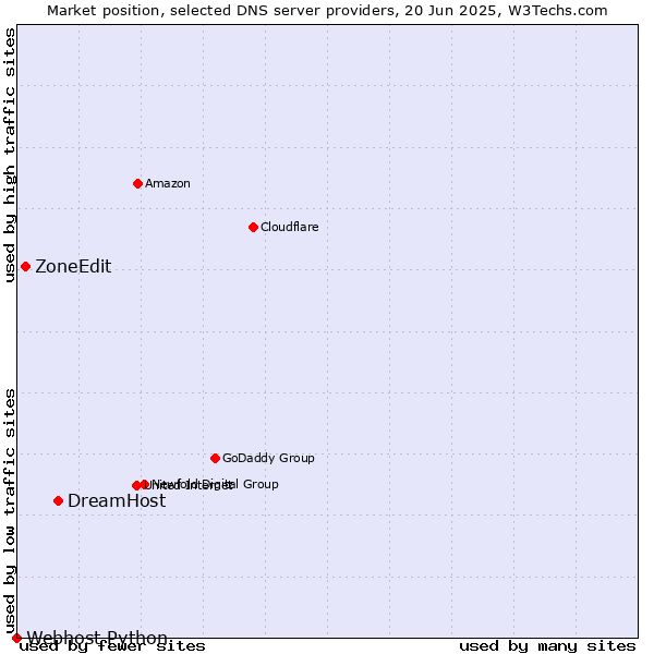 Market position of DreamHost vs. ZoneEdit vs. Webhost Python