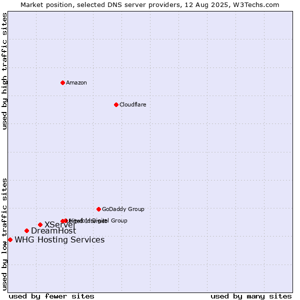 Market position of XServer vs. DreamHost vs. WHG Hosting Services