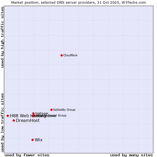Market position of Wix vs. DreamHost vs. H88 Web Hosting