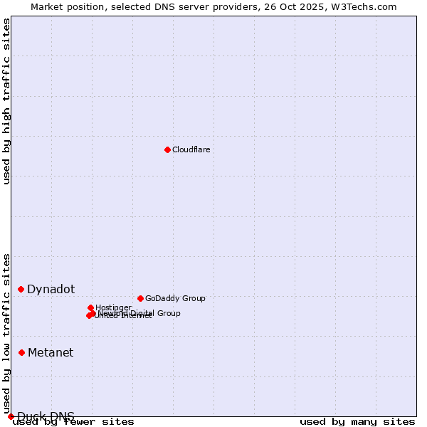 Market position of Metanet vs. Dynadot vs. Duck DNS