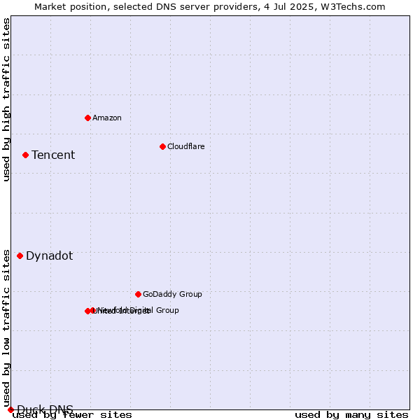 Market position of Tencent vs. Dynadot vs. Duck DNS