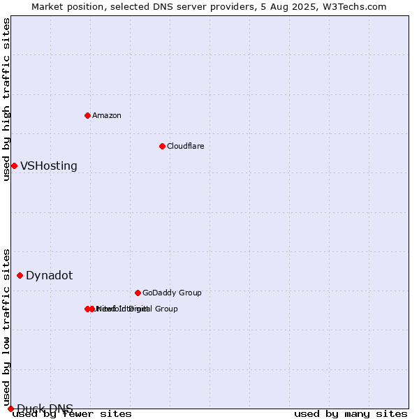 Market position of Dynadot vs. VSHosting vs. Duck DNS