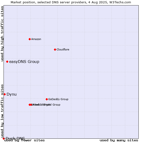 Market position of easyDNS Group vs. Dynu vs. Duck DNS