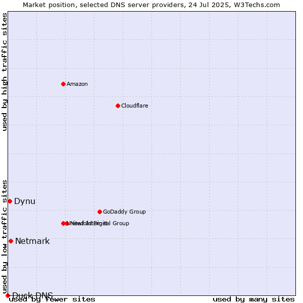 Market position of Netmark vs. Dynu vs. Duck DNS