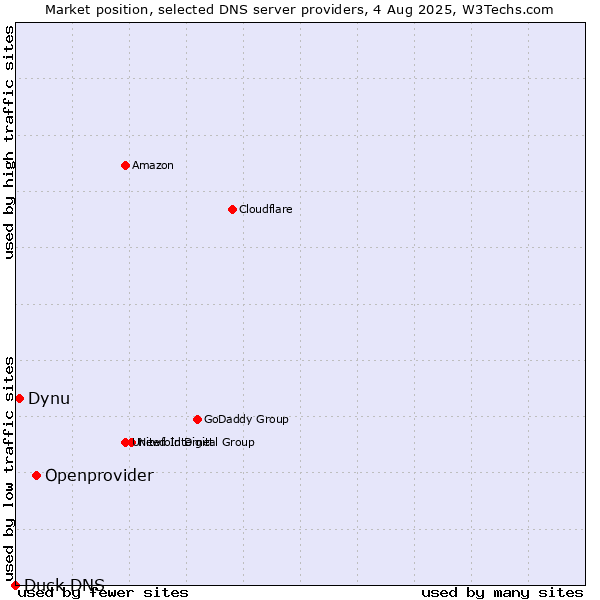 Market position of Openprovider vs. Dynu vs. Duck DNS