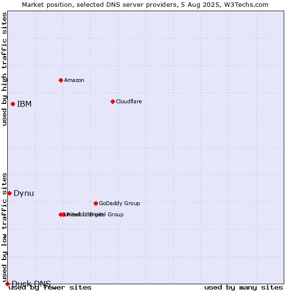 Market position of IBM vs. Dynu vs. Duck DNS