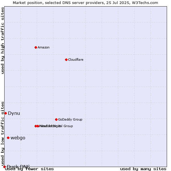 Market position of webgo vs. Dynu vs. Duck DNS