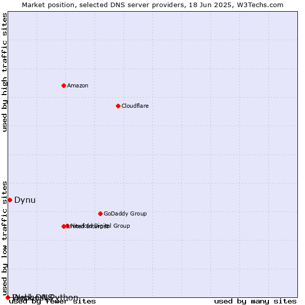 Market position of Dynu vs. Duck DNS vs. Webhost Python