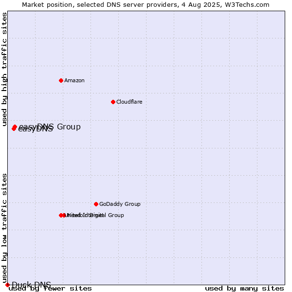 Market position of easyDNS Group vs. easyDNS vs. Duck DNS