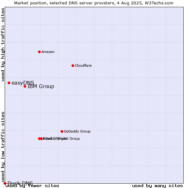 Market position of IBM Group vs. easyDNS vs. Duck DNS