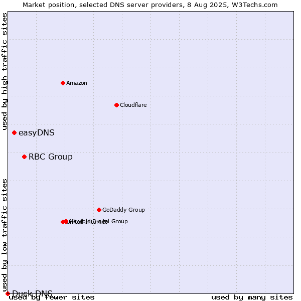 Market position of RBC Group vs. easyDNS vs. Duck DNS