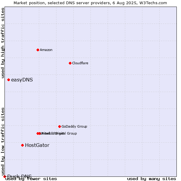 Market position of HostGator vs. easyDNS vs. Duck DNS